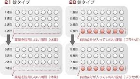 ピル(経口避妊薬)の種類