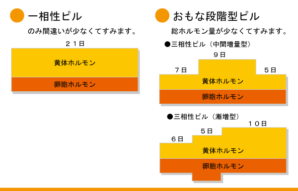 ピル(経口避妊薬)の飲み方