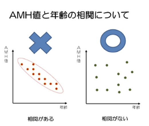 AMH検査とは 年齢とAMH