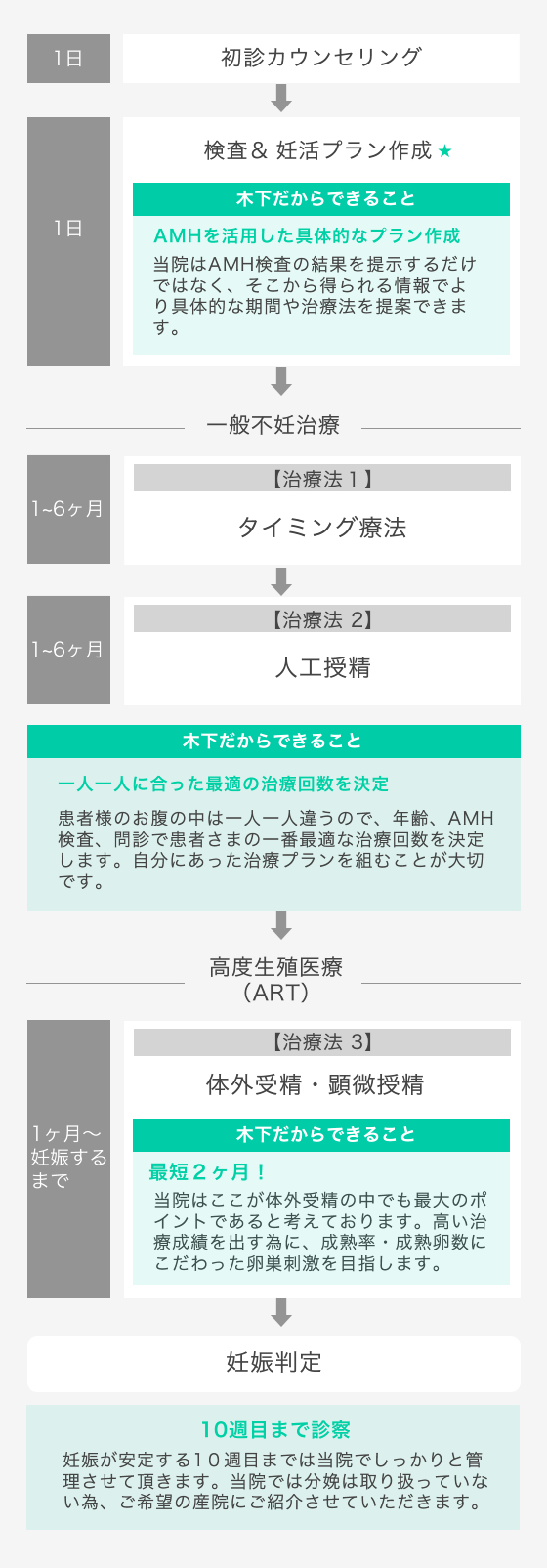不妊治療の流れ