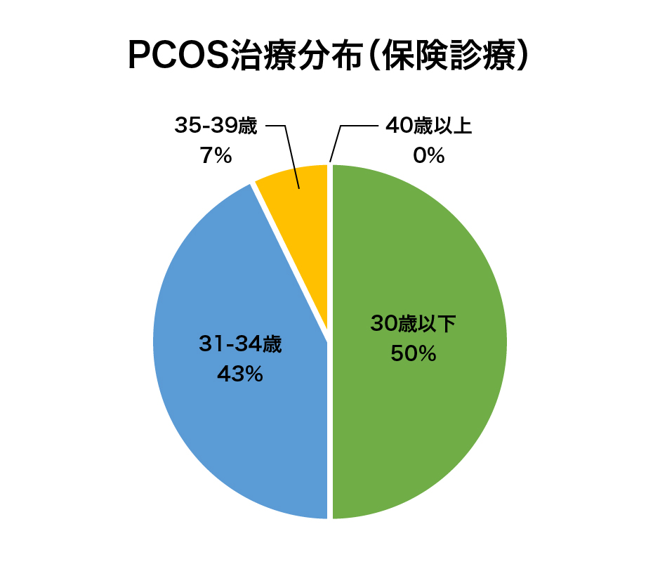 PCOS治療分析