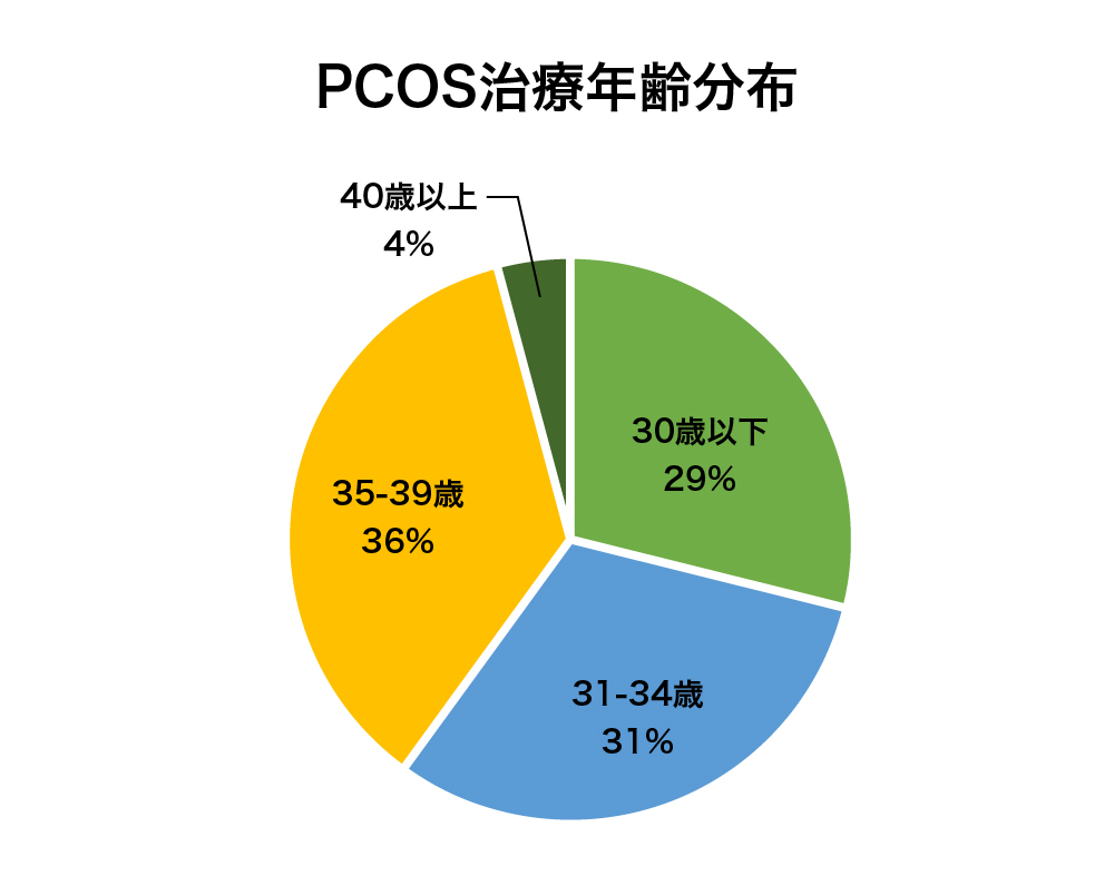 39歳以下のPCOS治療年齢分布